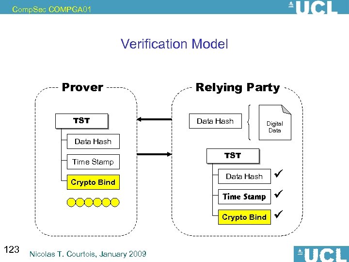 Comp. Sec COMPGA 01 Verification Model Prover TST Relying Party Data Hash Digital Data