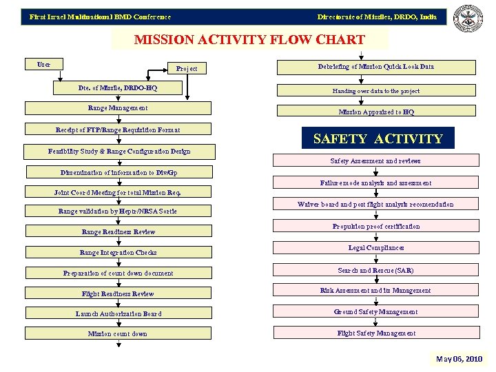 First Israel Multinational BMD Conference Directorate of Missiles, DRDO, India MISSION ACTIVITY FLOW CHART