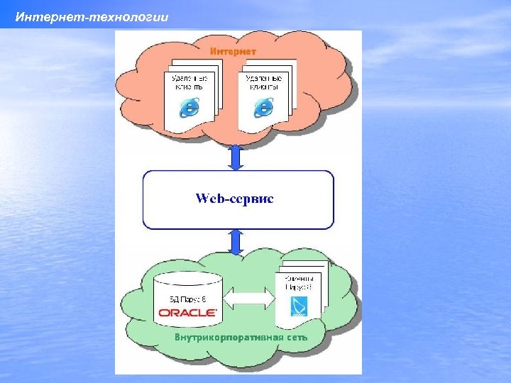 Интернет-технологии 