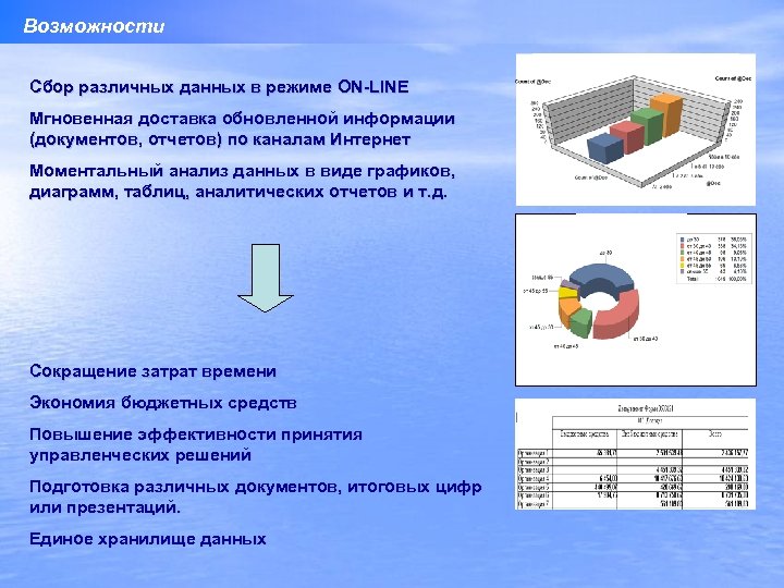 Возможности Сбор различных данных в режиме ON-LINE Мгновенная доставка обновленной информации (документов, отчетов) по