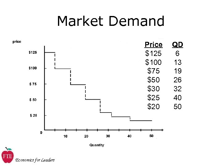 Market Demand Price $125 $100 $75 $50 $30 $25 $20 Economics for Leaders QD