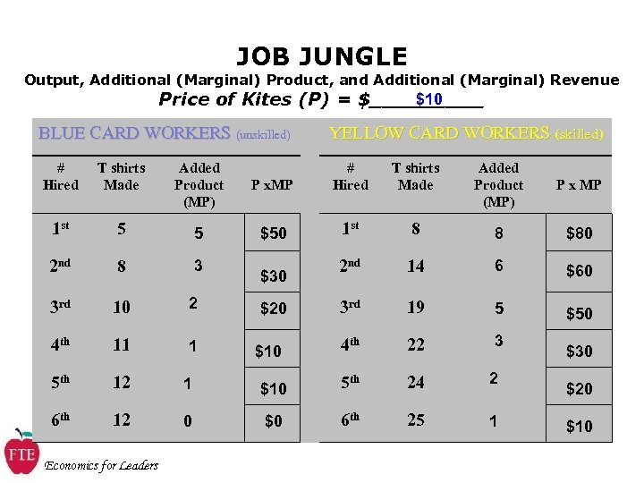 JOB JUNGLE Output, Additional (Marginal) Product, and Additional (Marginal) Revenue $10 Price of Kites