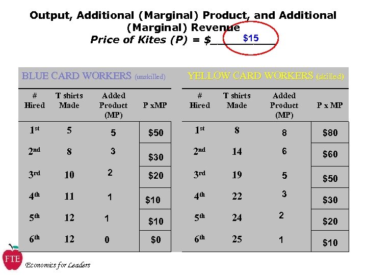 Output, Additional (Marginal) Product, and Additional (Marginal) Revenue $15 Price of Kites (P) =