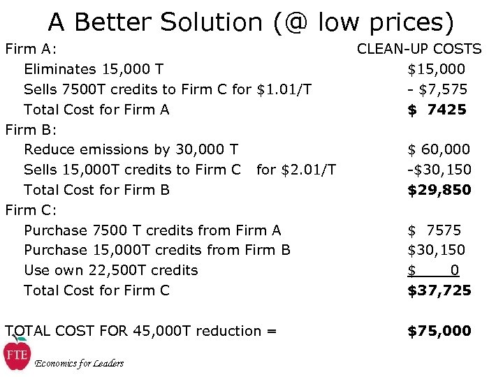 A Better Solution (@ low prices) Firm A: Eliminates 15, 000 T Sells 7500