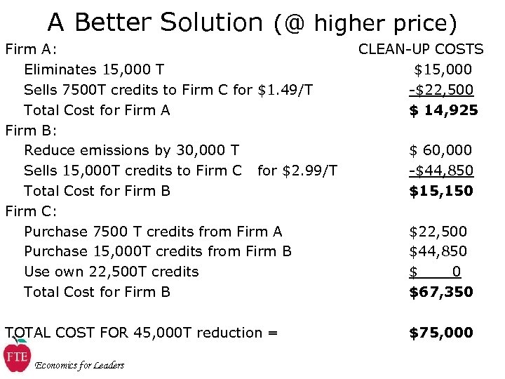 A Better Solution (@ higher price) Firm A: Eliminates 15, 000 T Sells 7500