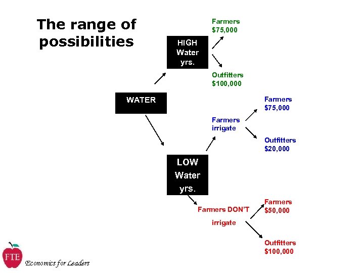 The range of possibilities Farmers $75, 000 HIGH Water yrs. Outfitters $100, 000 Farmers