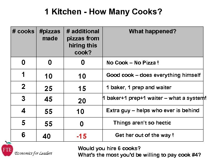 1 Kitchen - How Many Cooks? # cooks #pizzas made # additional pizzas from