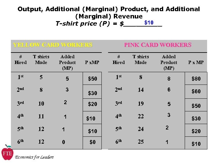 Output, Additional (Marginal) Product, and Additional (Marginal) Revenue $10 T-shirt price (P) = $_____