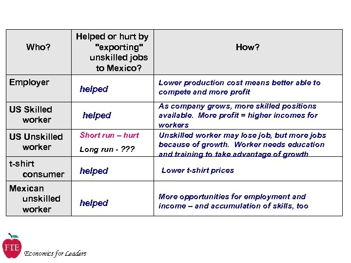 Who? Employer US Skilled worker US Unskilled worker Helped or hurt by 