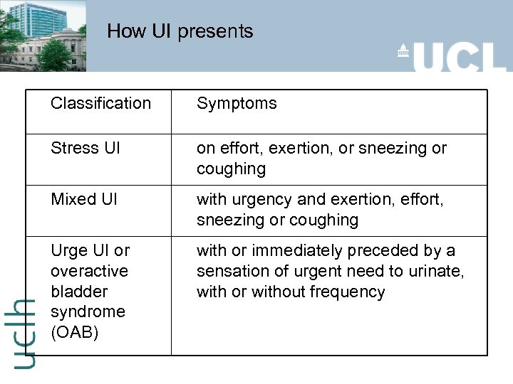How UI presents Classification Symptoms Stress UI on effort, exertion, or sneezing or coughing