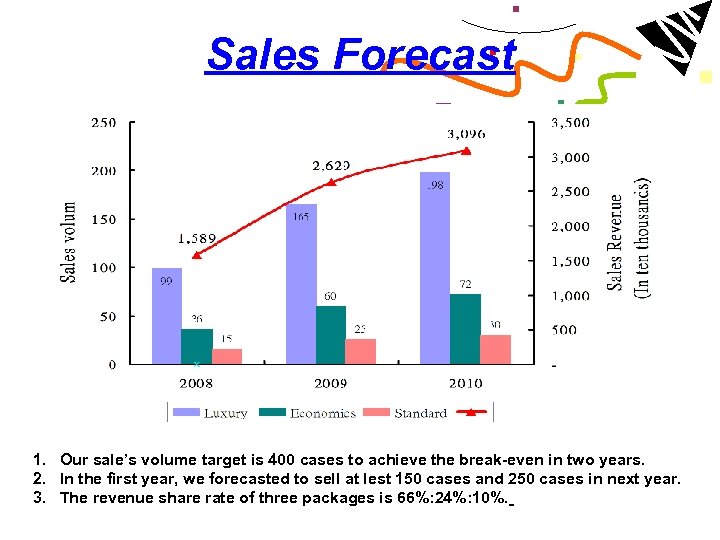 Sales Forecast 1. Our sale’s volume target is 400 cases to achieve the break-even
