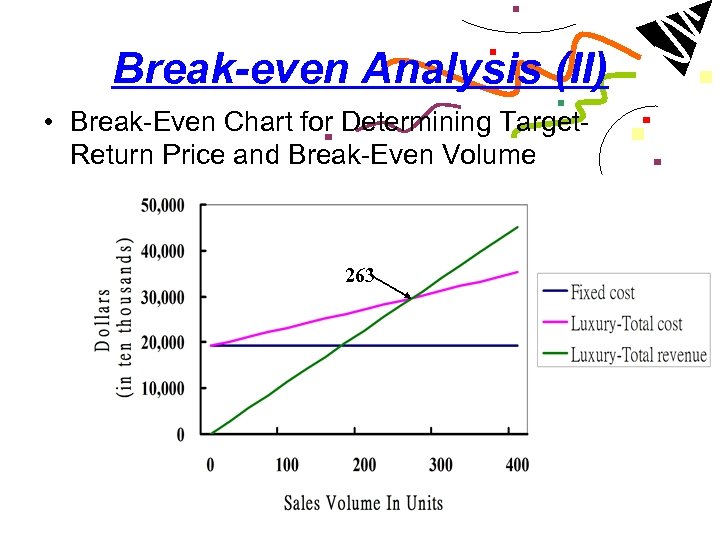 Break-even Analysis (II) • Break-Even Chart for Determining Target. Return Price and Break-Even Volume