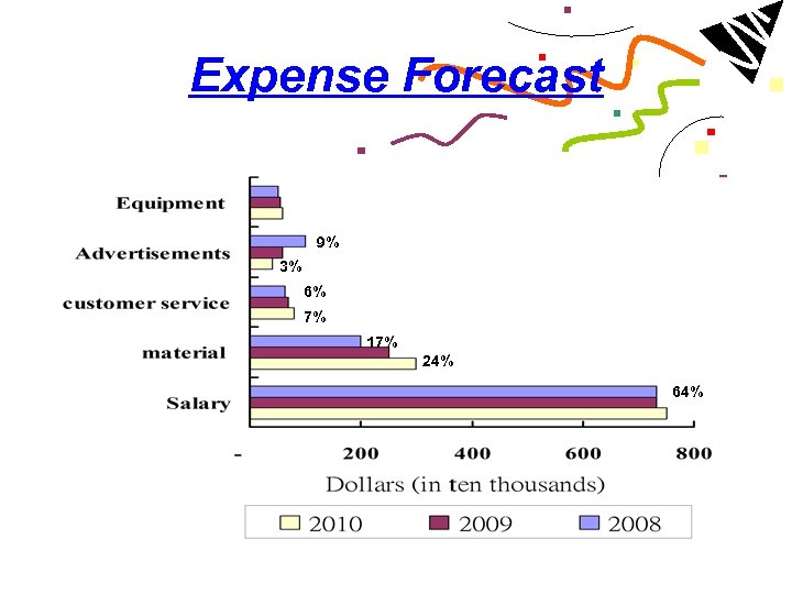 Expense Forecast 9% 3% 6% 7% 17% 24% 64% 