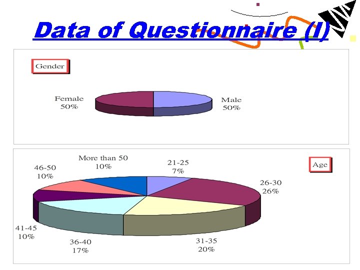 Data of Questionnaire (I) 