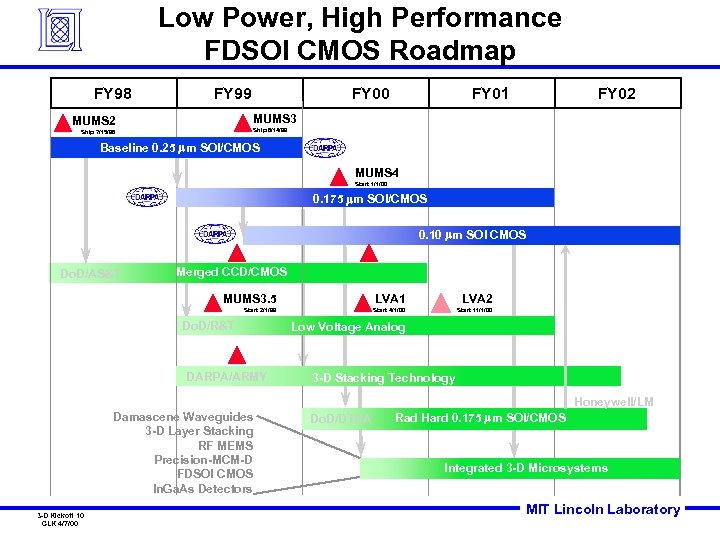 Low Power, High Performance FDSOI CMOS Roadmap FY 98 FY 99 FY 00 FY