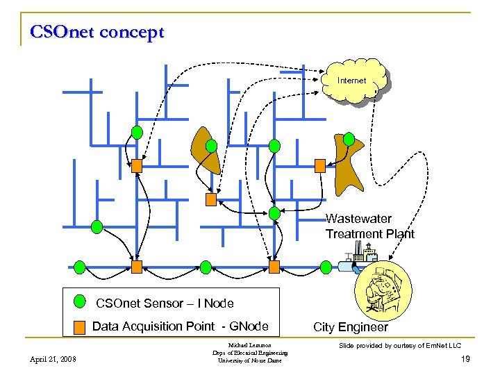 CSOnet concept Internet Wastewater Treatment Plant CSOnet Sensor – I Node Data Acquisition Point