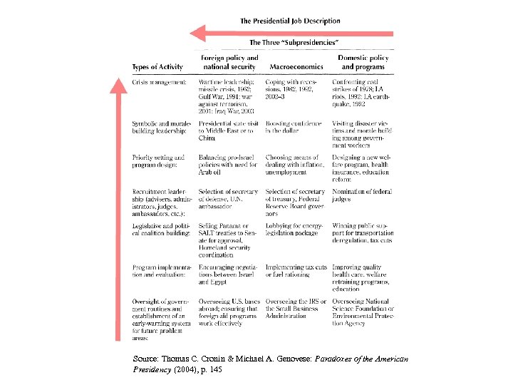 Source: Thomas C. Cronin & Michael A. Genovese: Paradoxes of the American Presidency (2004),