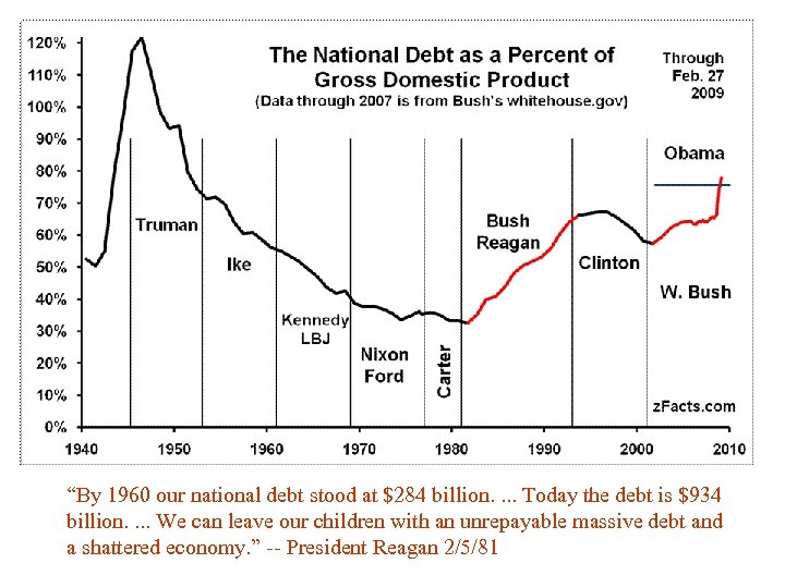 “By 1960 our national debt stood at $284 billion. . Today the debt is