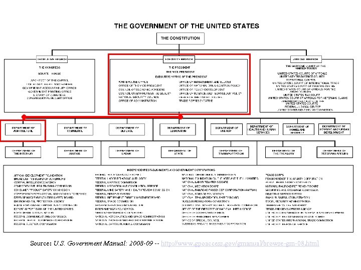 Source: U. S. Government Manual: 2008 -09 -- http: //www. gpoaccess. gov/gmanual/browse-gm-08. html 