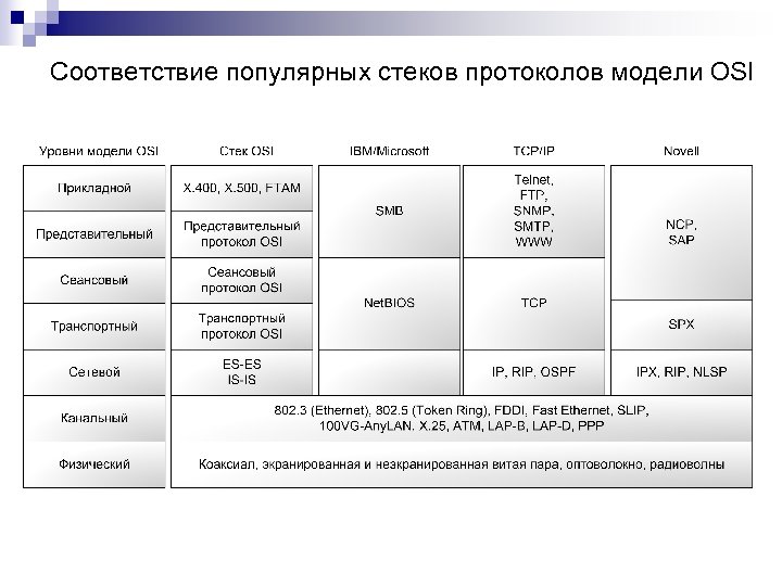 Соответствие популярных стеков протоколов модели OSI 