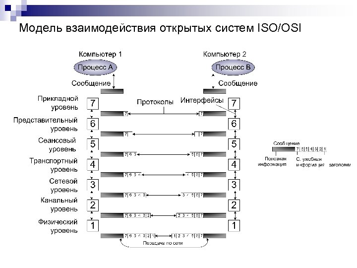 Презентация на тему модель osi