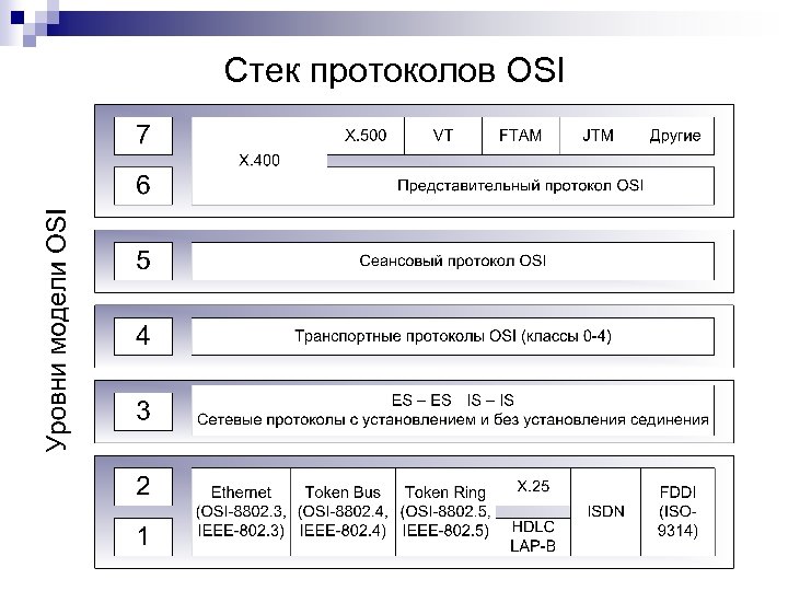 Стек протоколов OSI 