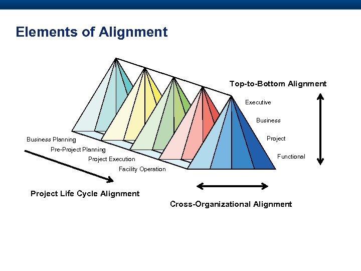Elements of Alignment Top-to-Bottom Alignment Executive Business Project Business Planning Pre-Project Planning Project Execution
