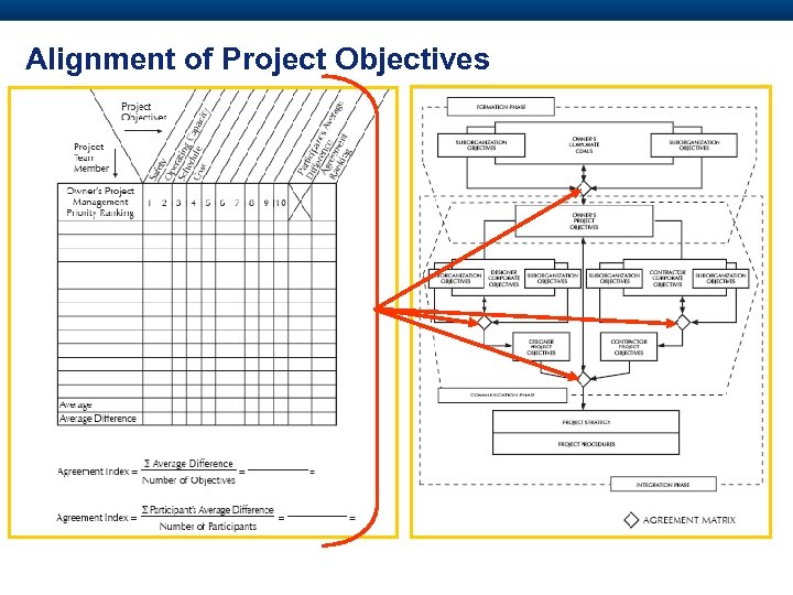 Alignment of Project Objectives Objective Setting Phases Agreement Matrix 