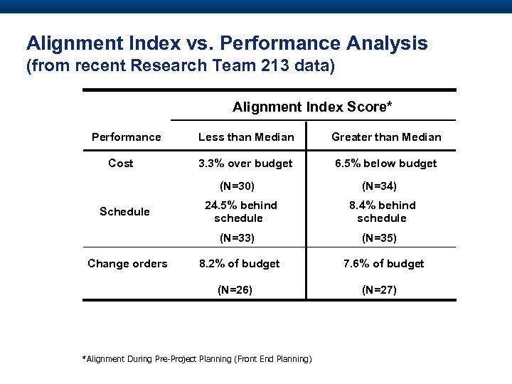 Alignment Index vs. Performance Analysis (from recent Research Team 213 data) Alignment Index Score*