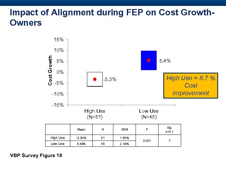 Impact of Alignment during FEP on Cost Growth. Owners 15% Cost Growth 10% 5.