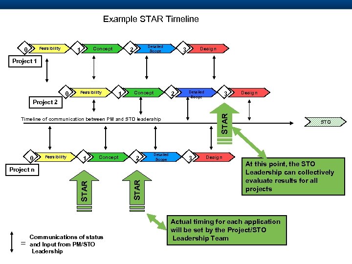 Example STAR Timeline Feasibility 0 Concept 1 Detailed Scope 2 Design 3 Project 1