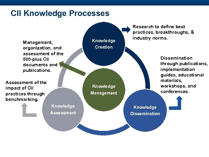 CII Knowledge Processes Management, organization, and assessment of the 500 -plus CII documents and