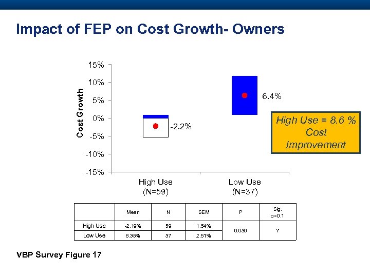 Impact of FEP on Cost Growth- Owners 15% Cost Growth 10% 6. 4% 5%