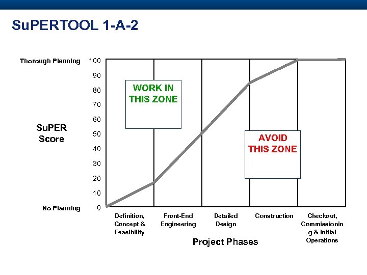 Su. PERTOOL 1 -A-2 Thorough Planning 100 90 80 70 Su. PER Score WORK
