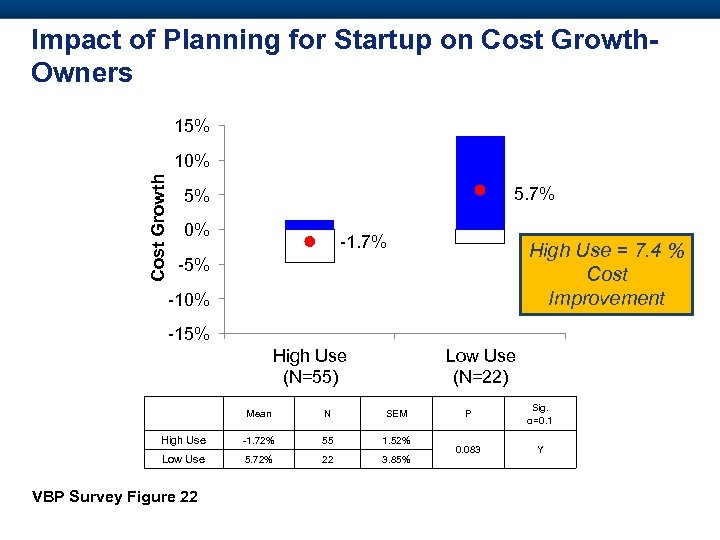Impact of Planning for Startup on Cost Growth. Owners 15% Cost Growth 10% 5.