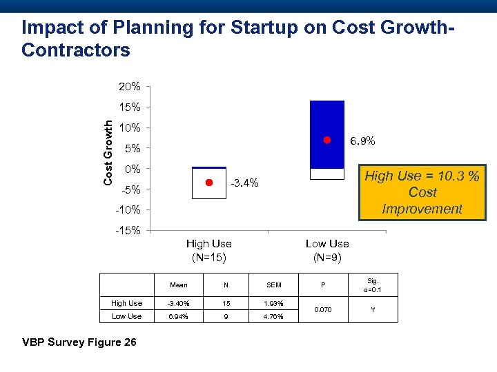 Impact of Planning for Startup on Cost Growth. Contractors 20% Cost Growth 15% 10%