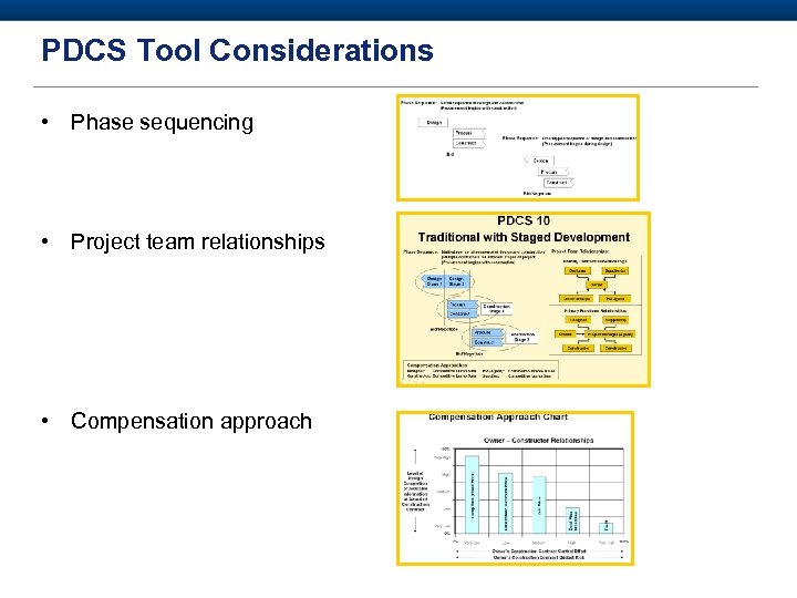 PDCS Tool Considerations • Phase sequencing • Project team relationships • Compensation approach 