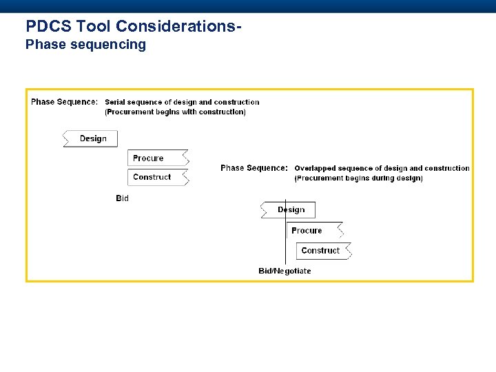 PDCS Tool Considerations. Phase sequencing 