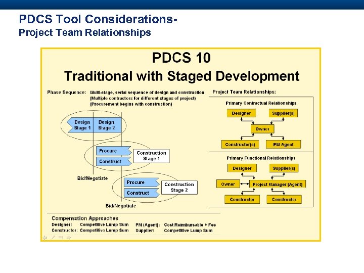PDCS Tool Considerations. Project Team Relationships 