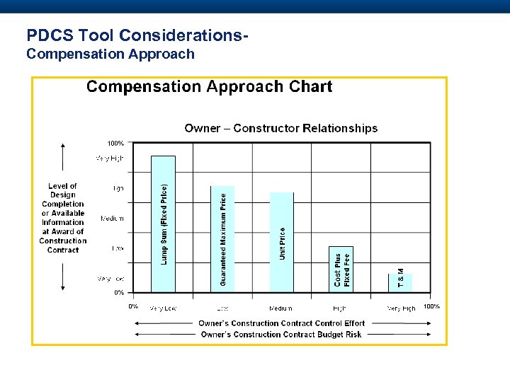 PDCS Tool Considerations. Compensation Approach 