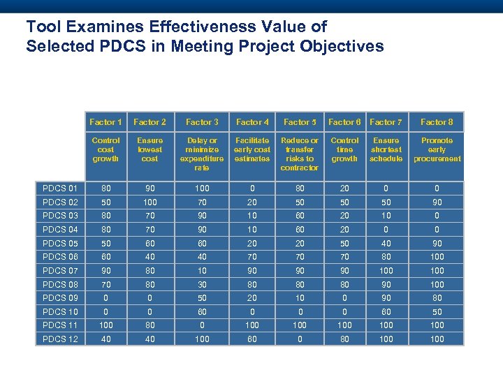 Tool Examines Effectiveness Value of Selected PDCS in Meeting Project Objectives Factor 1 Factor