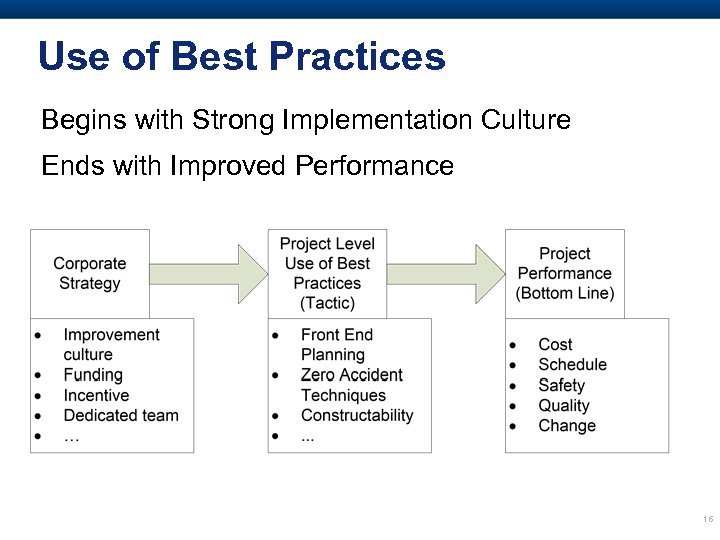 Use of Best Practices Begins with Strong Implementation Culture Ends with Improved Performance 16