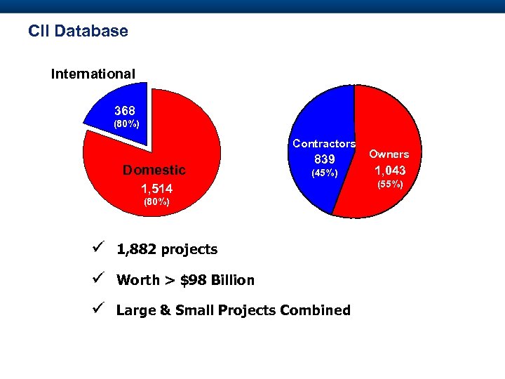 CII Database International 368 (80%) Contractors Domestic 839 (45%) 1, 514 (80%) 1, 882