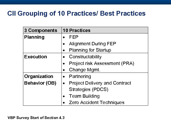 CII Grouping of 10 Practices/ Best Practices 3 Components Planning Execution Organization Behavior (OB)