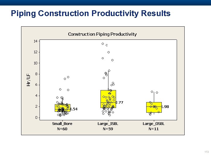 Piping Construction Productivity Results 172 