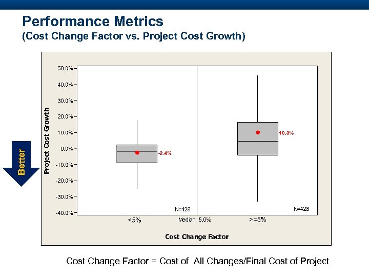 Performance Metrics Better (Cost Change Factor vs. Project Cost Growth) Cost Change Factor =