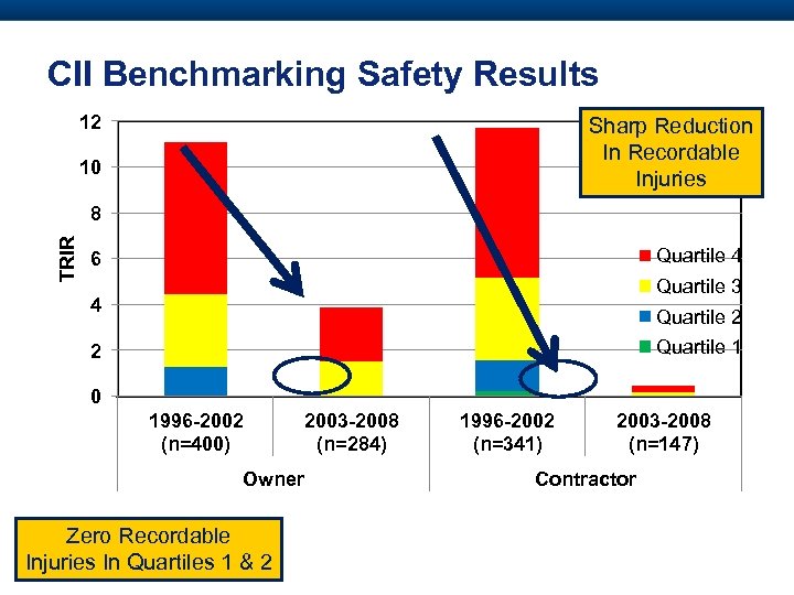 CII Benchmarking Safety Results 12 Sharp Reduction In Recordable Injuries 10 TRIR 8 Quartile