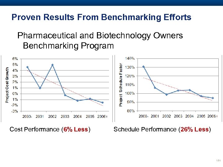 Proven Results From Benchmarking Efforts Pharmaceutical and Biotechnology Owners Benchmarking Program Cost Performance (6%