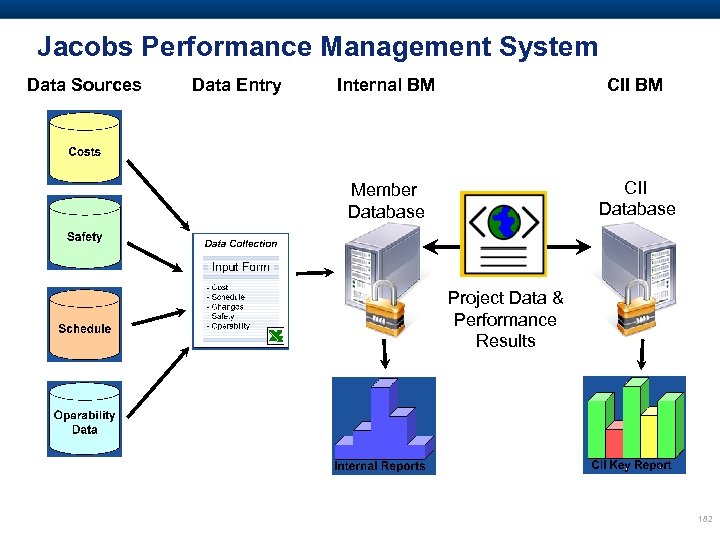 Jacobs Performance Management System Data Sources Data Entry Internal BM CII BM Member Database