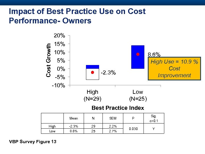 Cost Growth Impact of Best Practice Use on Cost Performance- Owners 20% 15% 10%